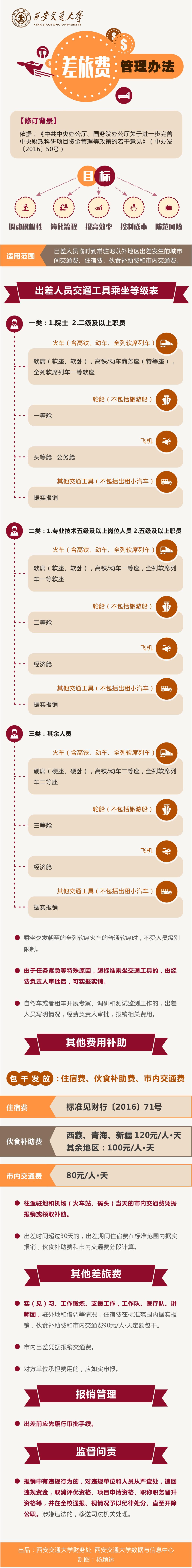 一张图读懂差旅费管理办法
